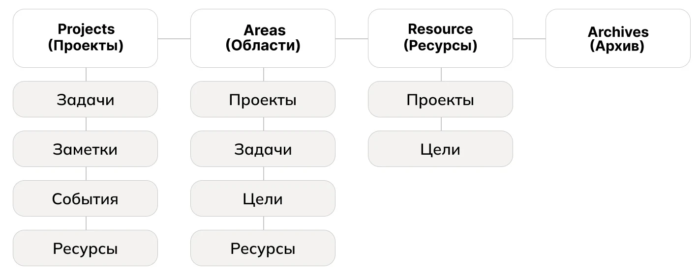 Организация методом P.A.R.A.