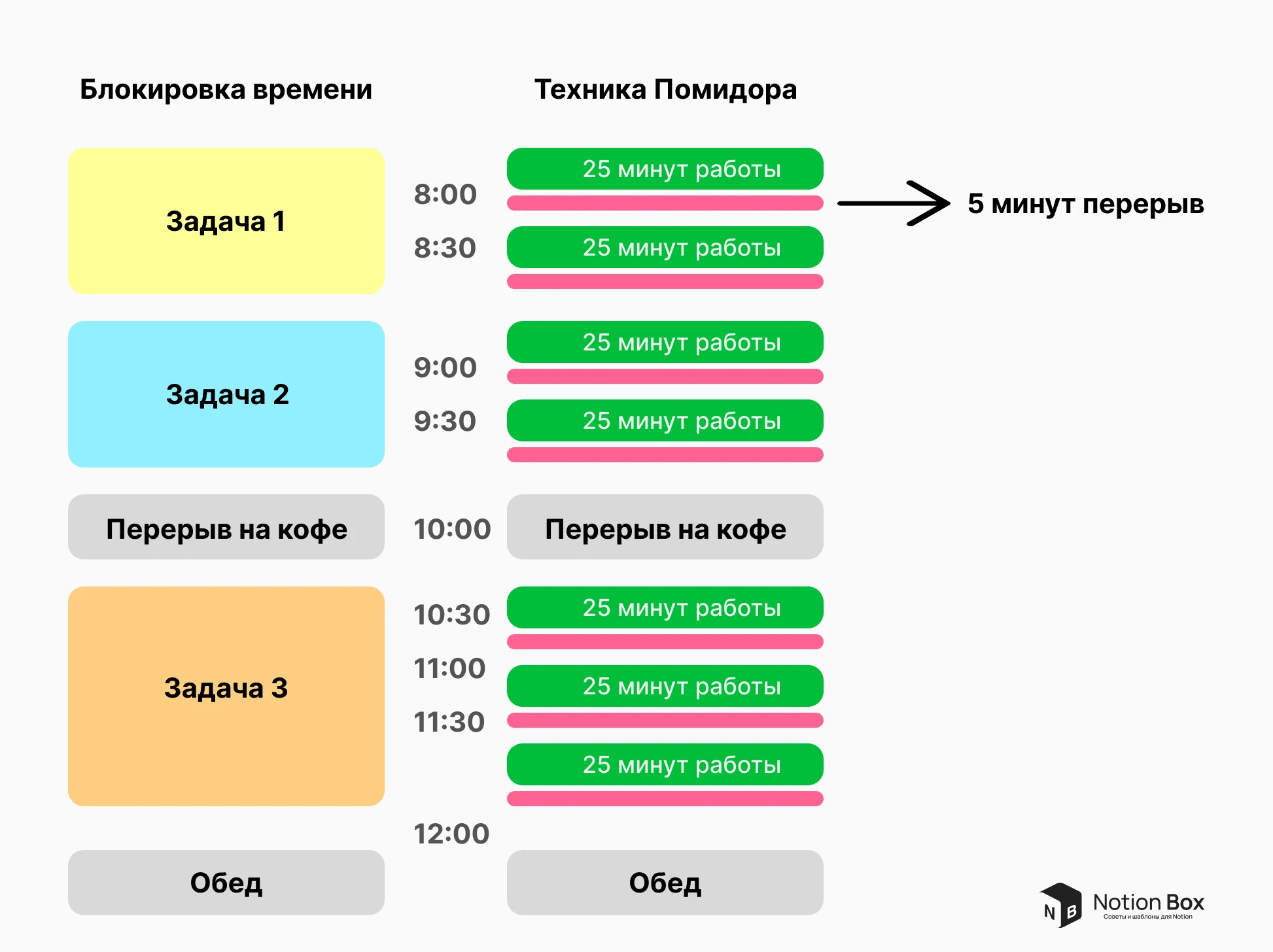 Техника Помидора и блокировка времени